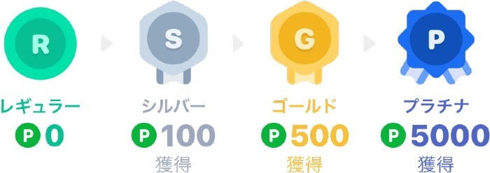 LINEポイントクラブ