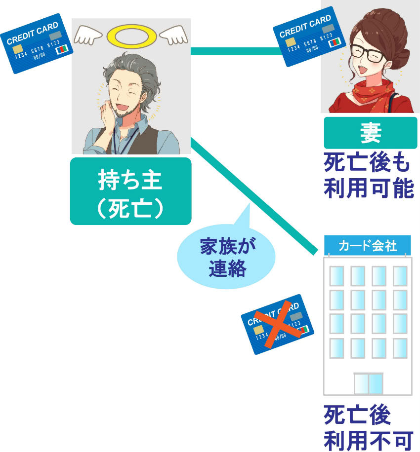 持ち主が死亡してもクレジットカードは停止にならない説明