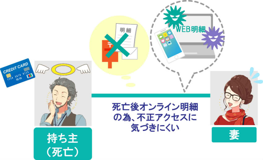 明細が郵送されない為不正利用に気づきにくい