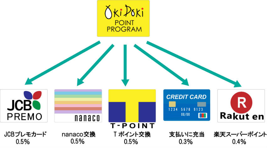 ポイント交換先によって還元率が変わる説明