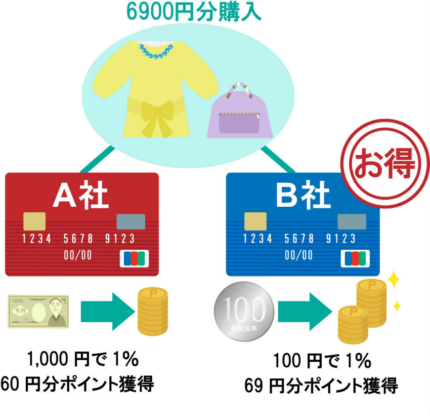 100円単位と1000円単位のポイント還元率の違い