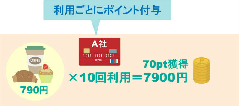 利用ごとにポイント付与されるカード