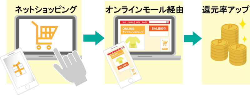 ショップモール経由で還元率アップ説明