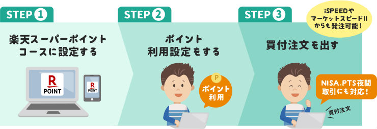 楽天ポイント運用の流れ説明画像