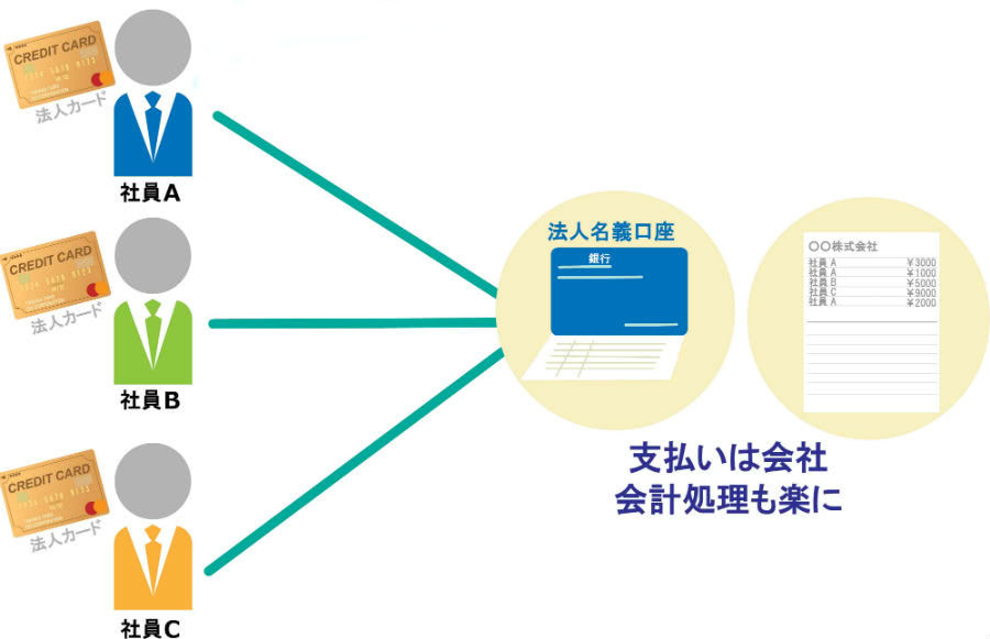 社員カード利用時は法人口座からまとめて引落し