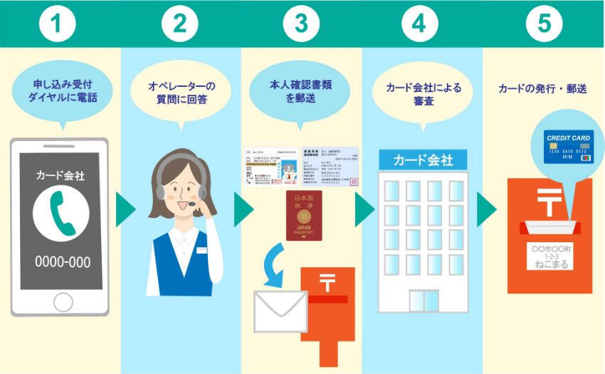 クレジットカード電話申し込み手順