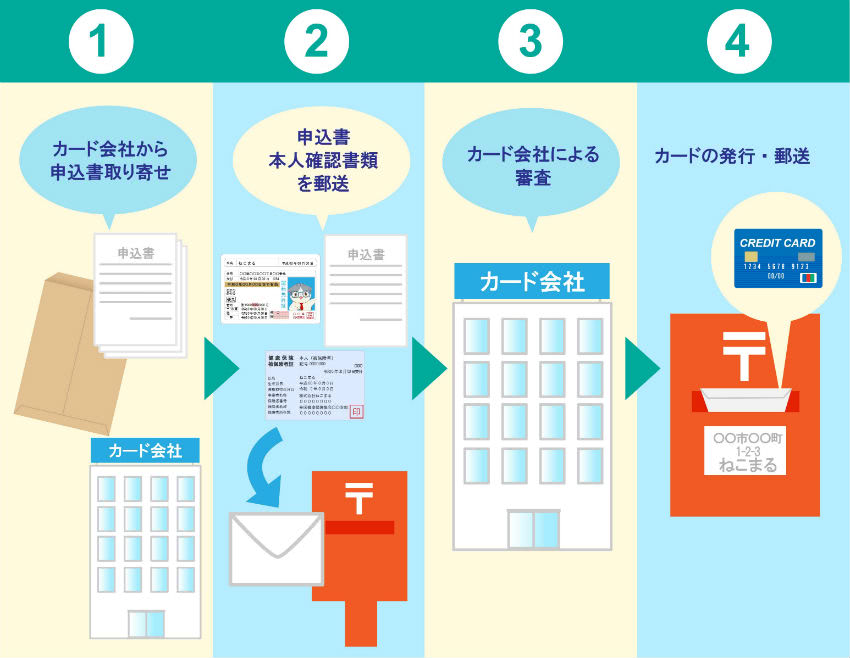 クレジットカード郵送申し込み手順