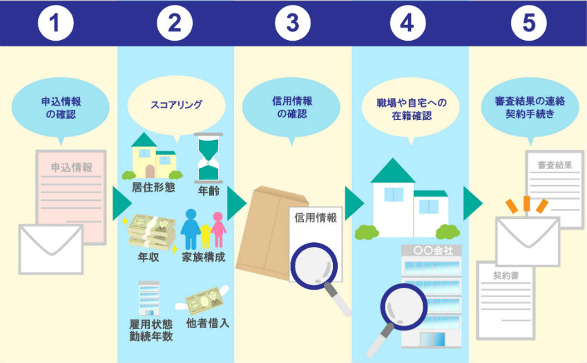 クレジットカード審査の流れ