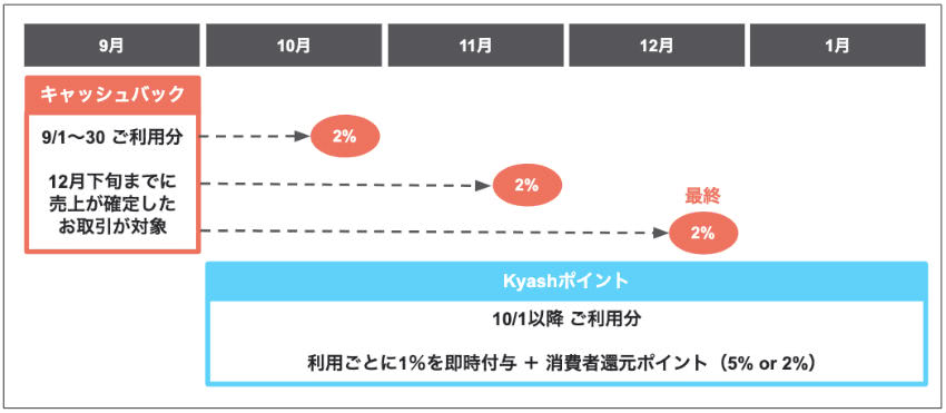Kyashリアルカード切り替えタイミング