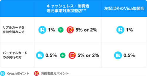 キャッシュレス消費者還元事業対象店舗での還元率