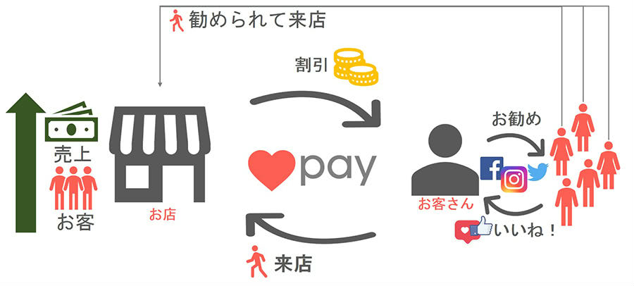 Like Pay集客効果説明