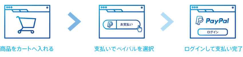 PayPal(ペイパル)海外サイト利用手順