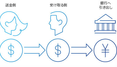 ドルで受け取り日本の銀行口座で受けとる場合