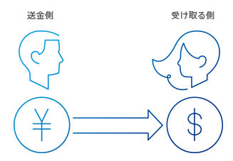 送金側が円・受け取り側がドルの場合