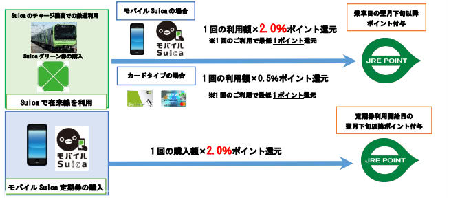 SuicaでJR東日本鉄道乗車でポイント還元
