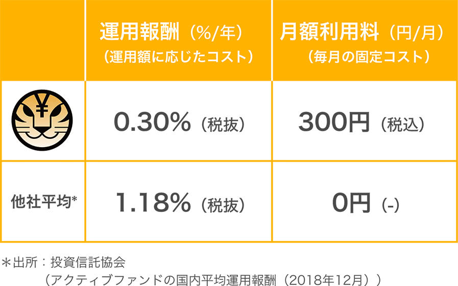 トラノコ手数料他社と比べた結果