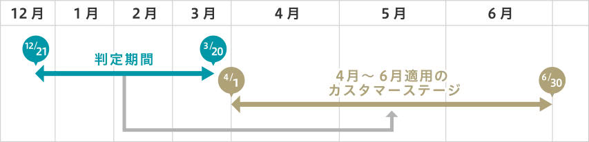 カスタマーステージ適用期間説明