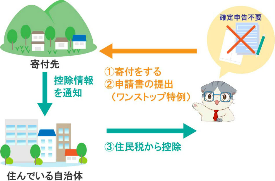 ワンストップ特例説明