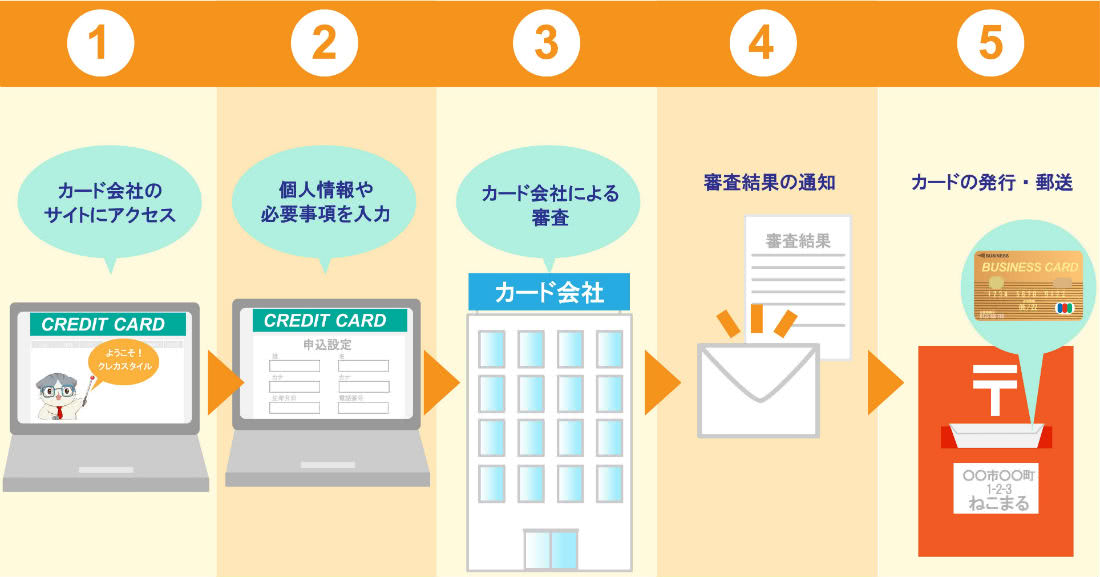 法人クレジットカード作り方の流れ