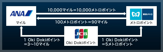 3種類のポイント