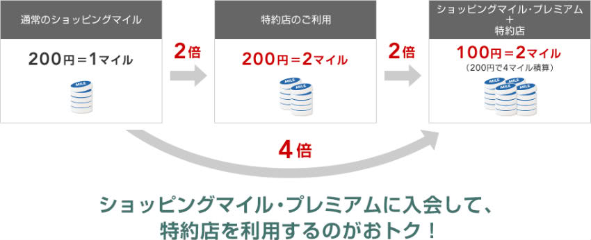 特約店ならマイル4倍