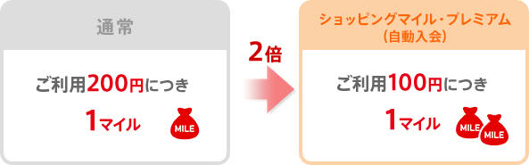 ショッピングマイルプレミアムでマイル2倍