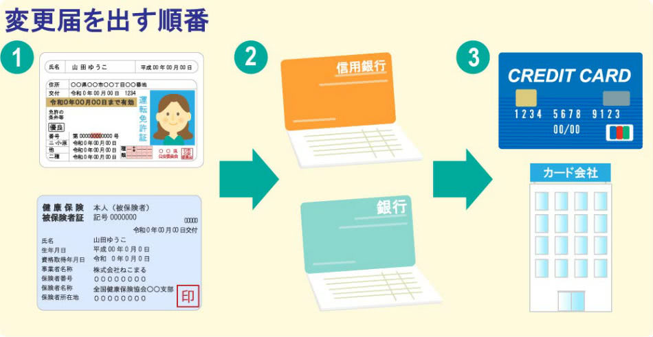 変更届を出す順番
