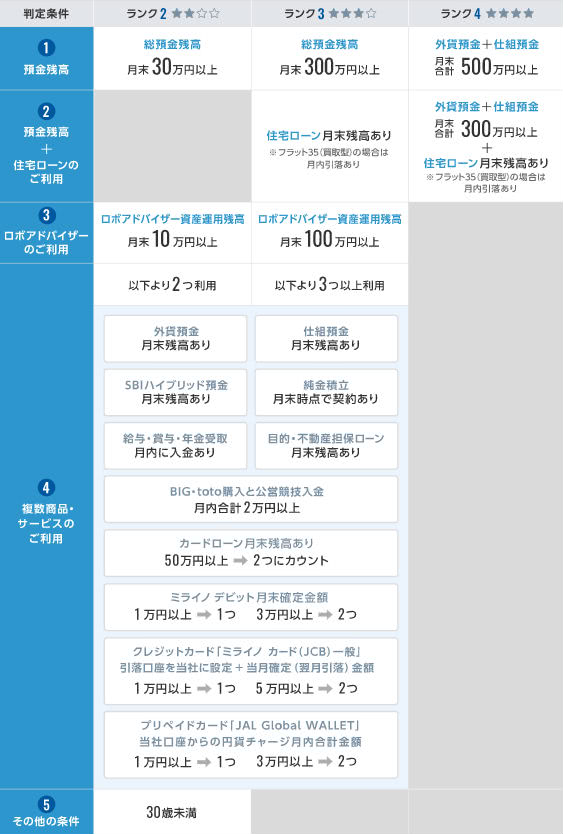 ランクアップ条件