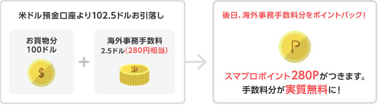 海外事務手数料ポイントバックサービス説明