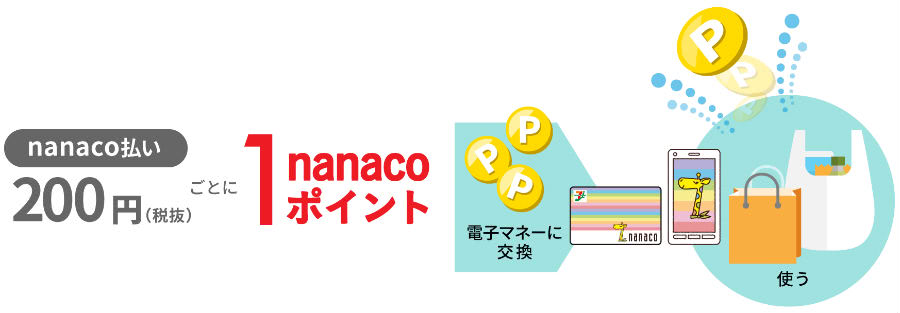 200円で1nanacoポイント貯まる