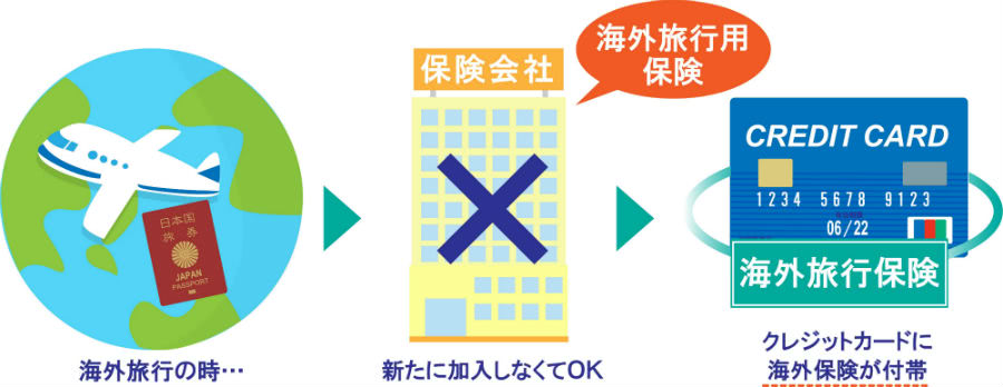 クレジットカードには海外旅行が付帯しているカードもある