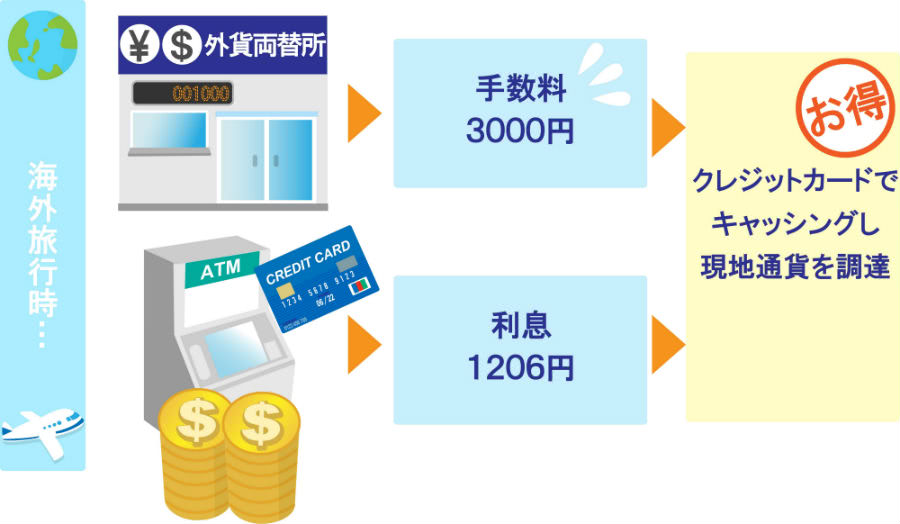 クレジットカードの海外キャッシングは為替レートで得する場合がある事例