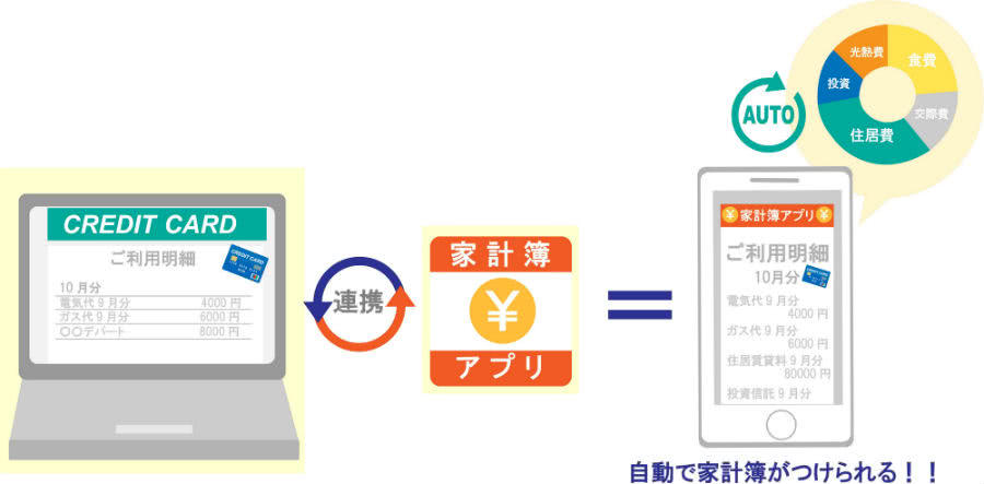 クレジットカードと家計簿アプリを連携すれば自動的に家計簿ができる