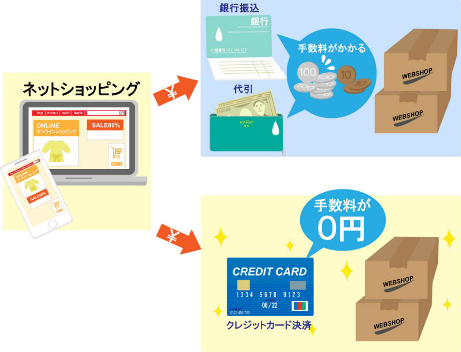 クレジットカードならネットショッピングで手数料がかからない