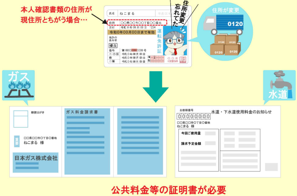本人確認書類の住所と現住所が違う場合は補完書面が必要