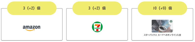 パートナー店での還元率