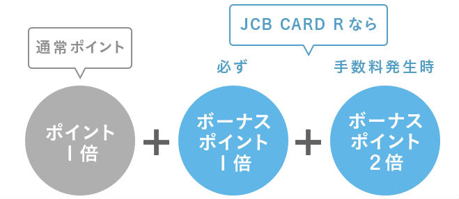 ポイント還元率