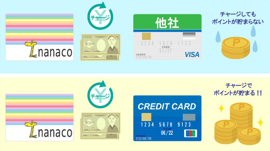 nanacoチャージでポイントが貯まるクレジットカードと貯まらないクレジットカード