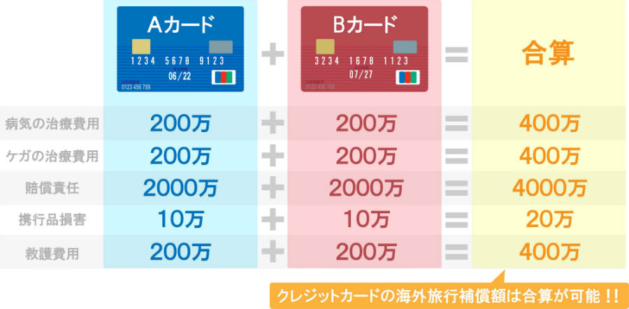 海外旅行保険は合算で強化できる