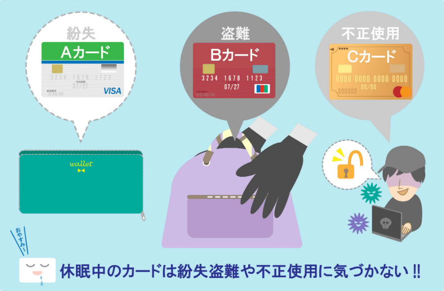 休眠カードは不正利用に気づきにくい