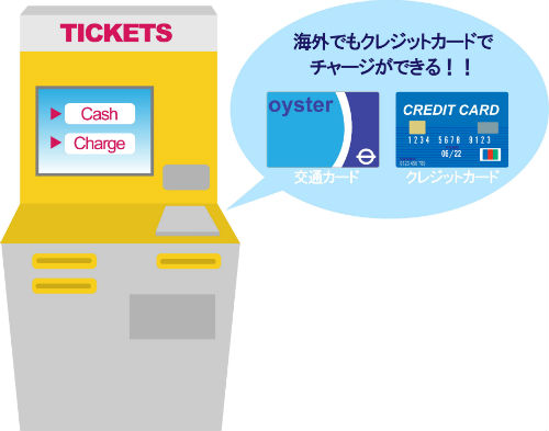 チャージ機や券売機でクレジットカードでチャージできる
