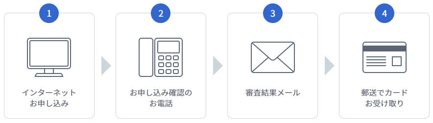 最短3営業日でカード発行