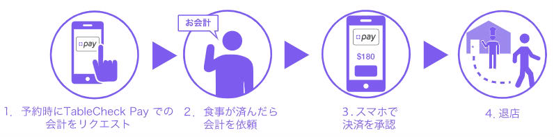 TableCheck利用手順