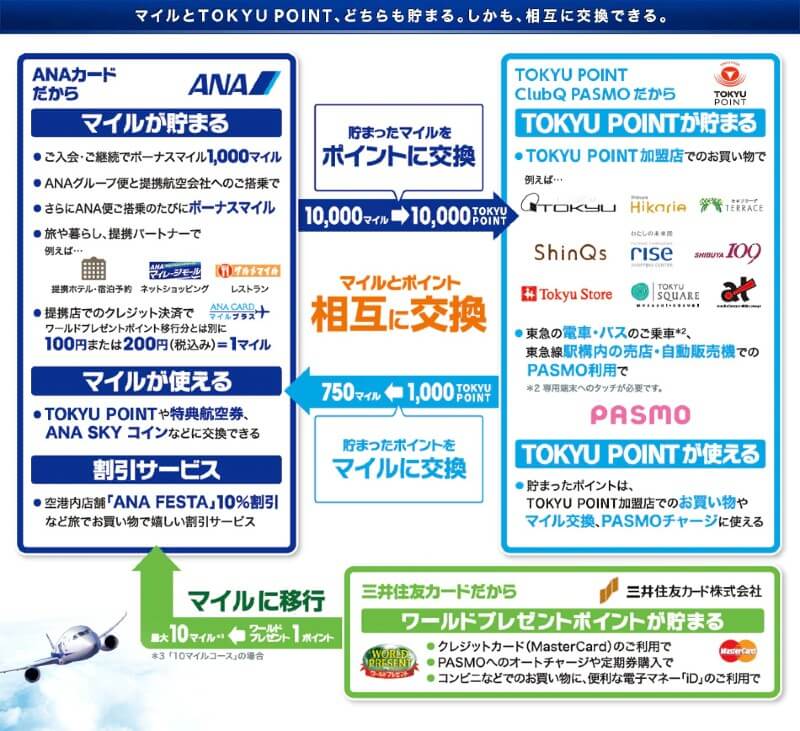 3種類のポイントが貯まる
