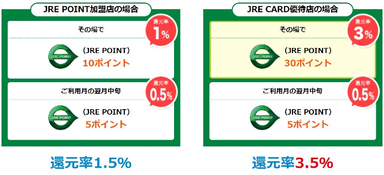 JRE POINT還元率