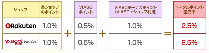VIASOeショップ一覧還元率説明画像