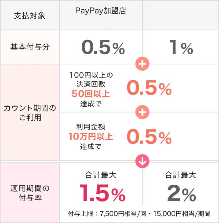PayPay還元率利用額に応じた還元率