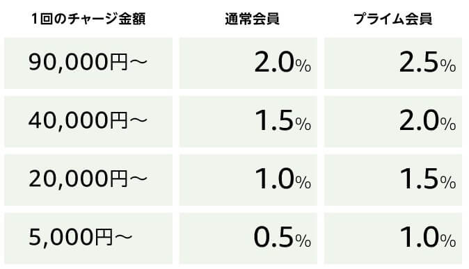Amazonギフト券チャージ金額別の還元率