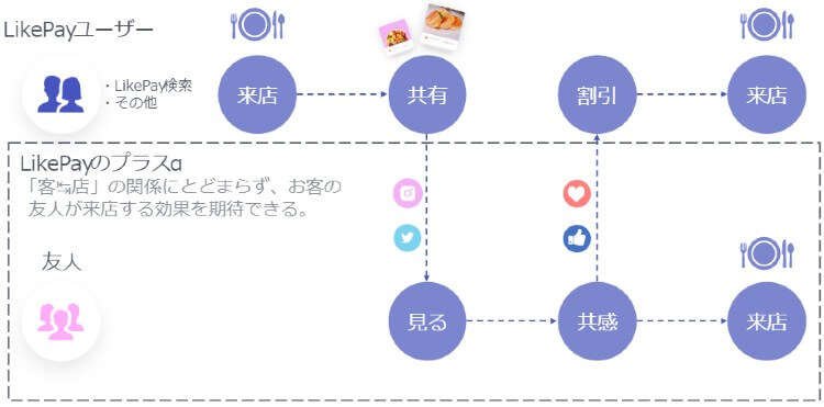 Like Payの仕組み