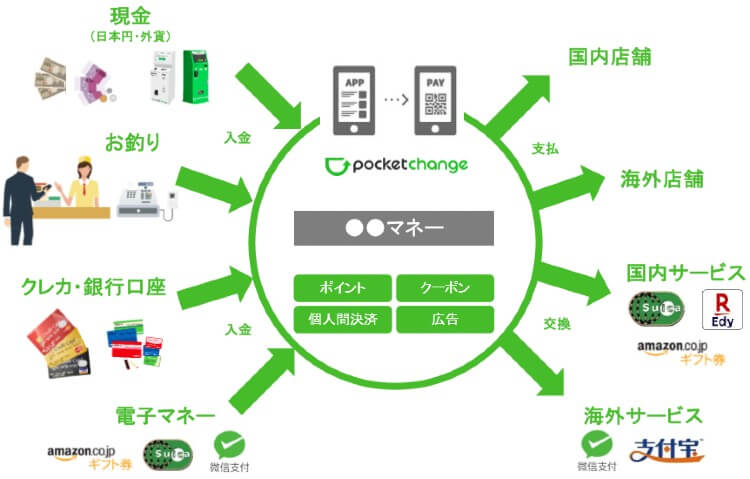 ポケペイ他社電子マネーに交換